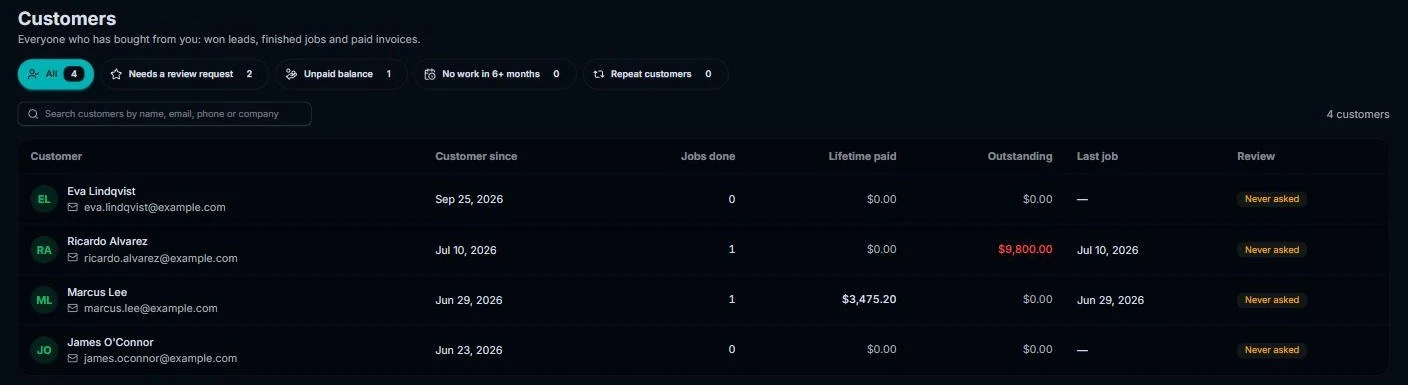 Persilio Customers list showing customer since date, jobs done, lifetime paid, outstanding balance, last job and review status